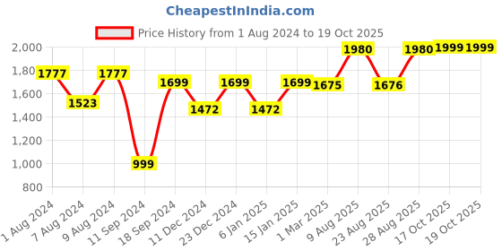 myntra.com RANDOM Brown & Yellow Printed Contemporary Wall Clock random Price History Graph from 1 Aug 2024 to 17 Oct 2025