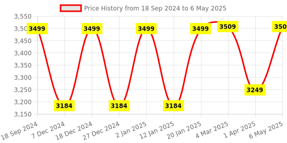 myntra.com RANDOM Brown Ethnic Motifs Window random Price History Graph from 18 Sep 2024 to 6 May 2025