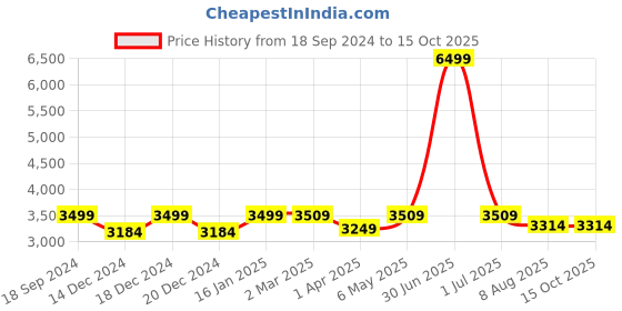 myntra.com RANDOM Brown Ethnic Motifs Window Blinds random Price History Graph from 18 Sep 2024 to 14 Oct 2025