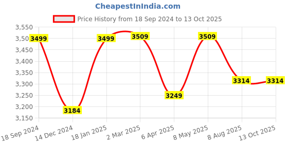 myntra.com RANDOM Brown Ethnic Motifs Window Blinds random Price History Graph from 18 Sep 2024 to 12 Oct 2025