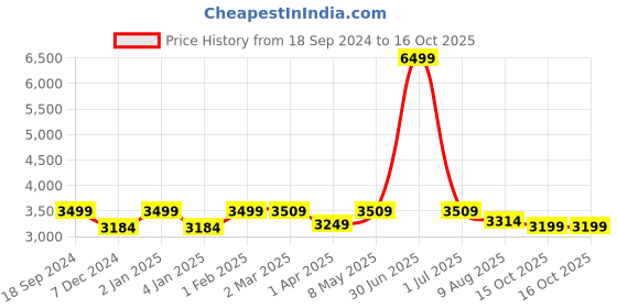 myntra.com RANDOM Brown Ethnic Motifs Window Blinds random Price History Graph from 18 Sep 2024 to 16 Oct 2025