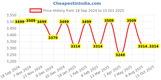 myntra.com RANDOM Brown Ethnic Motifs Window Blinds random Price History Graph from 18 Sep 2024 to 14 Oct 2025