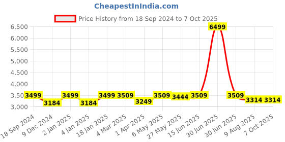 myntra.com RANDOM Brown Ethnic Motifs Window Blinds random Price History Graph from 18 Sep 2024 to 7 Oct 2025