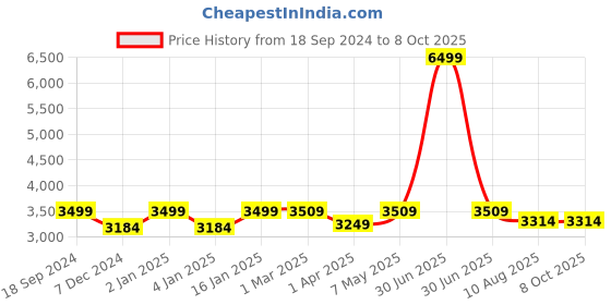 myntra.com RANDOM Brown Ethnic Motifs Window Blinds random Price History Graph from 18 Sep 2024 to 8 Oct 2025