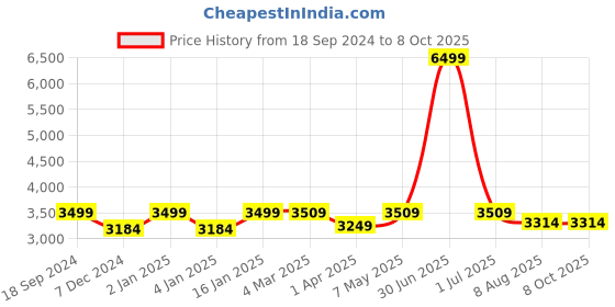 myntra.com RANDOM Brown Ethnic Motifs Window Blinds random Price History Graph from 18 Sep 2024 to 8 Oct 2025