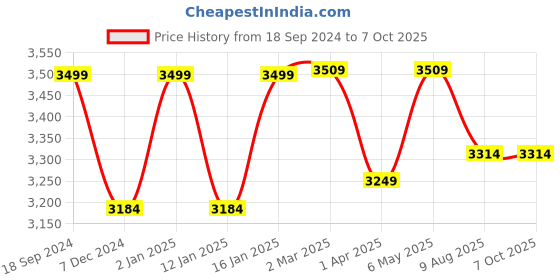 myntra.com RANDOM Brown Ethnic Motifs Window Blinds random Price History Graph from 18 Sep 2024 to 6 Oct 2025