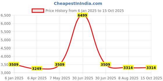 myntra.com RANDOM Brown Ethnic Motifs Window Blinds random Price History Graph from 6 Jan 2025 to 15 Oct 2025