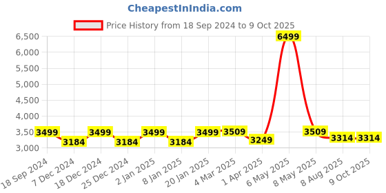 myntra.com RANDOM Brown Floral Window Blinds random Price History Graph from 18 Sep 2024 to 8 Oct 2025