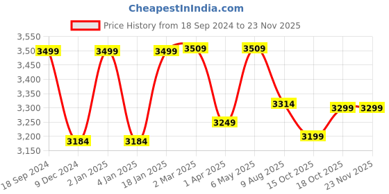 myntra.com RANDOM Brown Floral Window Blinds random Price History Graph from 18 Sep 2024 to 22 Nov 2025