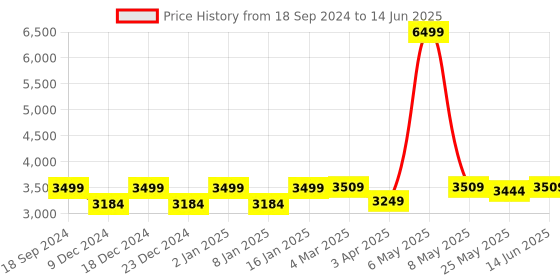 myntra.com RANDOM Brown Geometric Window Blinds random Price History Graph from 18 Sep 2024 to 14 Jun 2025