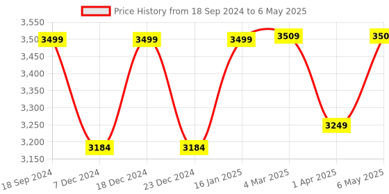 myntra.com RANDOM Brown Geometric Window Blinds random Price History Graph from 18 Sep 2024 to 6 May 2025