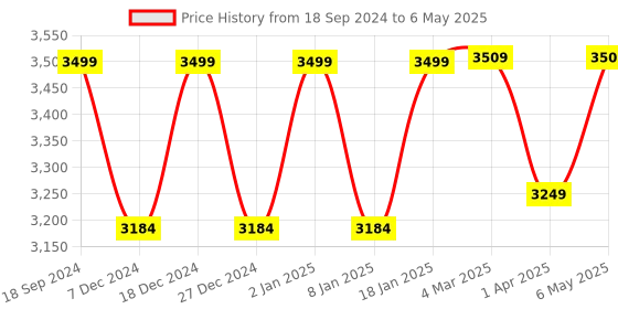 myntra.com RANDOM Brown Geometric Window Blinds random Price History Graph from 18 Sep 2024 to 6 May 2025