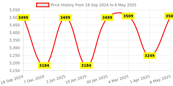 myntra.com RANDOM Brown Geometric Window Blinds random Price History Graph from 18 Sep 2024 to 6 May 2025