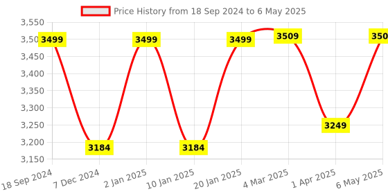 myntra.com RANDOM Brown Geometric Window Blinds random Price History Graph from 18 Sep 2024 to 6 May 2025