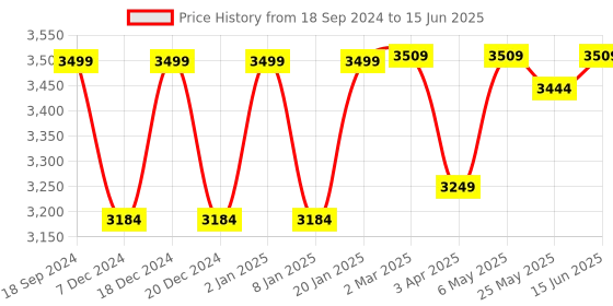 myntra.com RANDOM Brown Geometric Window Blinds random Price History Graph from 18 Sep 2024 to 15 Jun 2025