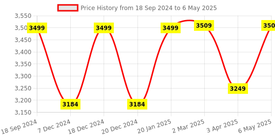 myntra.com RANDOM Brown Geometric Window Blinds random Price History Graph from 18 Sep 2024 to 6 May 2025