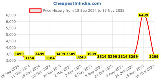myntra.com RANDOM Brown Geometric Window Blinds random Price History Graph from 18 Sep 2024 to 15 Nov 2025