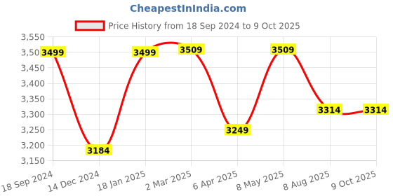 myntra.com RANDOM Brown Geometric Window Blinds random Price History Graph from 18 Sep 2024 to 9 Oct 2025
