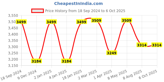 myntra.com RANDOM Brown Geometric Window Blinds random Price History Graph from 18 Sep 2024 to 5 Oct 2025