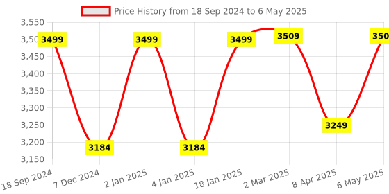 myntra.com RANDOM Brown Geometric Window Blinds random Price History Graph from 18 Sep 2024 to 6 May 2025