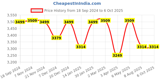 myntra.com RANDOM Brown Geometric Window Blinds random Price History Graph from 18 Sep 2024 to 5 Oct 2025