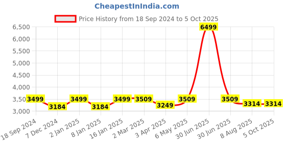 myntra.com RANDOM Brown Geometric Window Blinds random Price History Graph from 18 Sep 2024 to 5 Oct 2025