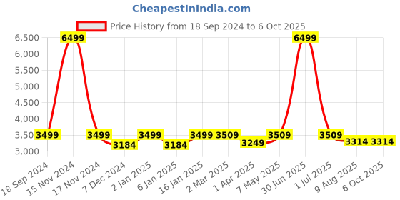 myntra.com RANDOM Brown Geometric Window Blinds random Price History Graph from 18 Sep 2024 to 6 Oct 2025