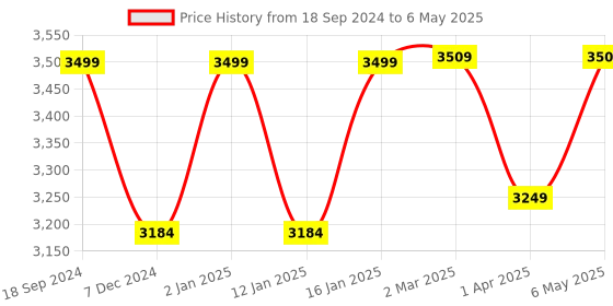 myntra.com RANDOM Brown Geometric Window Blinds random Price History Graph from 18 Sep 2024 to 6 May 2025