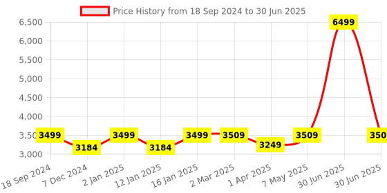 myntra.com RANDOM Brown Geometric Window Blinds random Price History Graph from 18 Sep 2024 to 30 Jun 2025