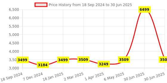 myntra.com RANDOM Brown Geometric Window Blinds random Price History Graph from 18 Sep 2024 to 30 Jun 2025