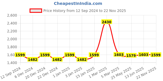 myntra.com RANDOM Brown MDF Basic Wall Shelf random Price History Graph from 12 Sep 2024 to 22 Nov 2025