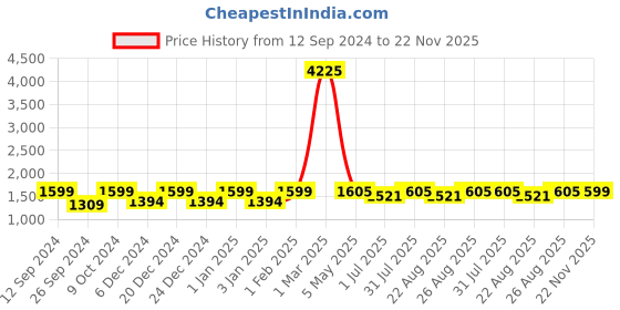 myntra.com RANDOM Brown MDF Basic Wall Shelf random Price History Graph from 12 Sep 2024 to 22 Nov 2025