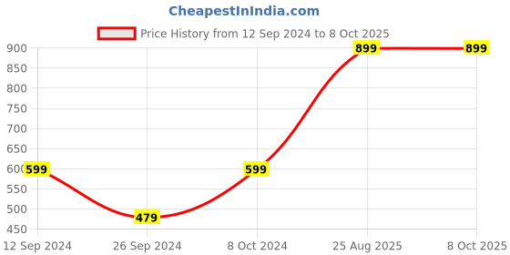 myntra.com RANDOM Brown MDF Pocket Wall Shelf random Price History Graph from 12 Sep 2024 to 7 Oct 2025
