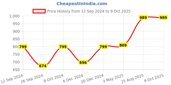 myntra.com RANDOM Brown MDF Pocket Wall Shelf random Price History Graph from 12 Sep 2024 to 8 Oct 2025