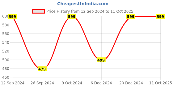 myntra.com RANDOM Brown MDF Pocket Wall Shelf random Price History Graph from 12 Sep 2024 to 10 Oct 2025