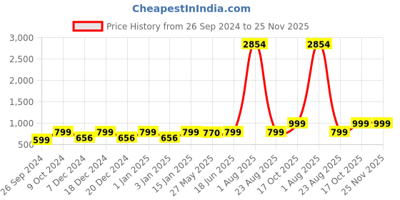 myntra.com RANDOM Brown Printed 30.48 cm New Modern Rustic Wooden Analogue Wall Clock random Price History Graph from 26 Sep 2024 to 24 Nov 2025