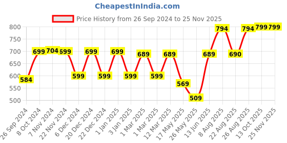 myntra.com RANDOM Brown Printed Analogue Contemporary Wall Clock random Price History Graph from 26 Sep 2024 to 24 Nov 2025