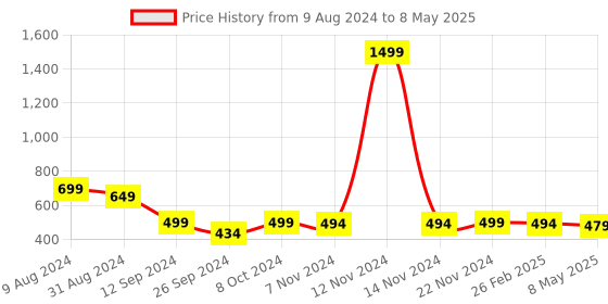 myntra.com RANDOM Brown Printed Hanging Wall Shelf With 5 Keys Holder random Price History Graph from 9 Aug 2024 to 8 May 2025