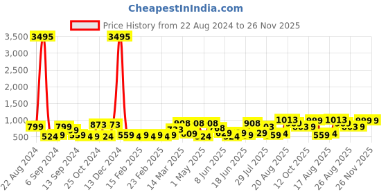 myntra.com RANDOM Brown Round Shape Contemporary Step Movement Analogue Wall Clock random Price History Graph from 22 Aug 2024 to 26 Nov 2025
