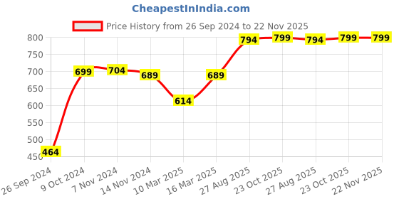 myntra.com RANDOM Brown Round Solid 30 cm Analogue Wall Clock random Price History Graph from 26 Sep 2024 to 22 Nov 2025