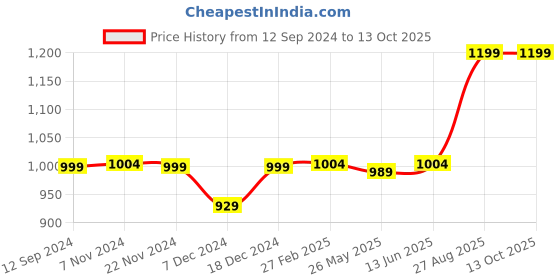 myntra.com RANDOM Brown Round Solid Analogue Wall Clock random Price History Graph from 12 Sep 2024 to 13 Oct 2025