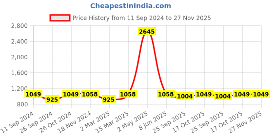 myntra.com RANDOM Brown Set of 10 Individual Photo Frames random Price History Graph from 11 Sep 2024 to 26 Nov 2025