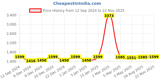 myntra.com RANDOM Brown Set of 2 MDF Wall Shelf random Price History Graph from 12 Sep 2024 to 22 Nov 2025