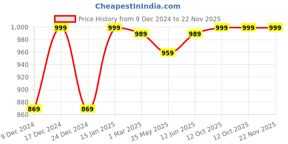 myntra.com RANDOM Brown Set of 3 Philodendron Leaf Wall Art Painting random Price History Graph from 9 Dec 2024 to 22 Nov 2025