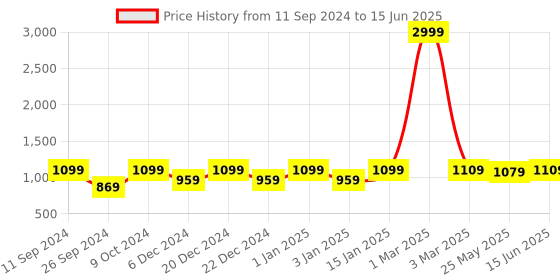 myntra.com RANDOM Brown Set of 4 MDF Basic Wall Shelves random Price History Graph from 11 Sep 2024 to 15 Jun 2025