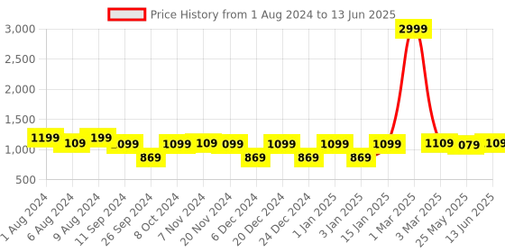 myntra.com RANDOM Brown Set of 4 MDF Basic Wall Shelves random Price History Graph from 1 Aug 2024 to 13 Jun 2025