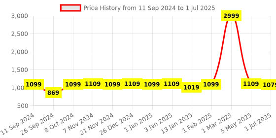 myntra.com RANDOM Brown Set of 4 MDF Basic Wall Shelves random Price History Graph from 11 Sep 2024 to 1 Jul 2025