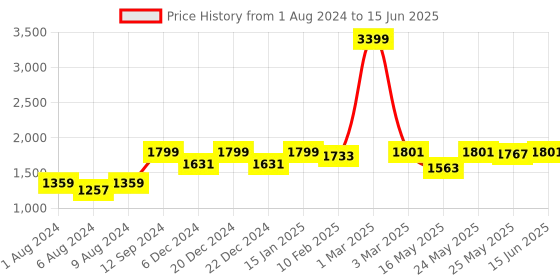 myntra.com RANDOM Brown Set of 9  MDF Basic Wall Shelf random Price History Graph from 1 Aug 2024 to 15 Jun 2025