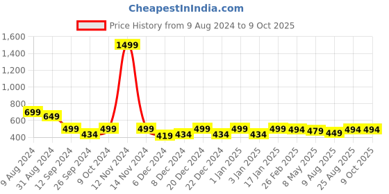 myntra.com RANDOM Brown Single Bird Wall Shelf random Price History Graph from 9 Aug 2024 to 8 Oct 2025