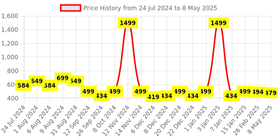 myntra.com RANDOM Brown Textured MDF Wooden Wall Shelf with Key Holders random Price History Graph from 24 Jul 2024 to 8 May 2025